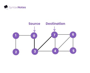Shortest path example